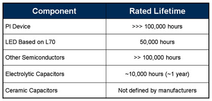 Image of The major components determining lifetime in an LED system