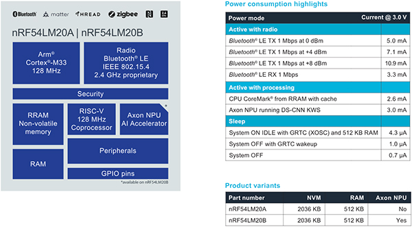 Diagram of Nordic Semiconductor nRF54LM20B SoC features flexible processing and wireless connectivity