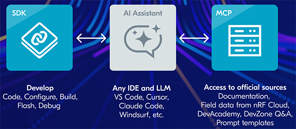 Image of AI assistant enables developers to spend less time on repetitive tasks