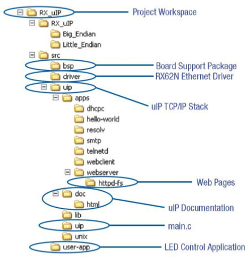 Image of directory structure of uIP demonstration project