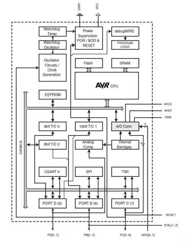 Image of A block diagram of Atmels’ ATmega MCU