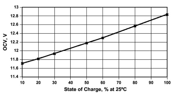 Graph of OCV vs. SOC for a 12V lead acid battery