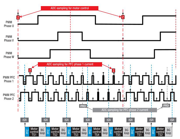 Diagram of ADC sampling
