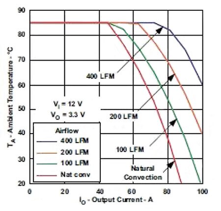 Graph of typical power module thermal derating curve