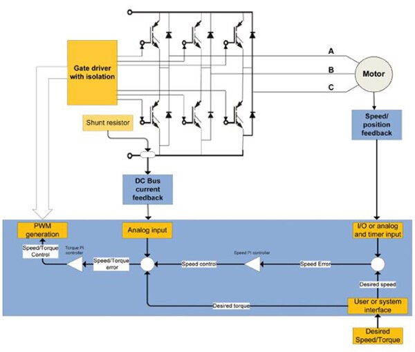 Image of BLDC control block diagram