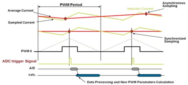 Diagram of PWM to ADC synchronization