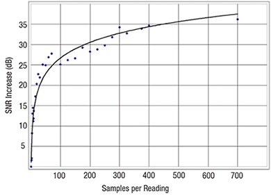 Image of Oversampling trade-off-time versus SNR increase