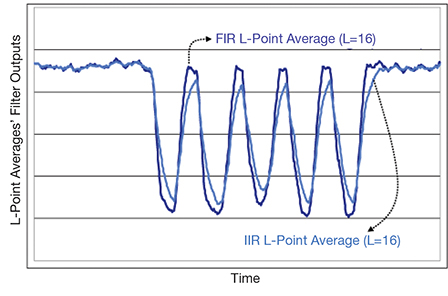 Image of FIR versus IIR running averages