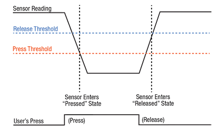 Image of Threshold hysteresis behavior