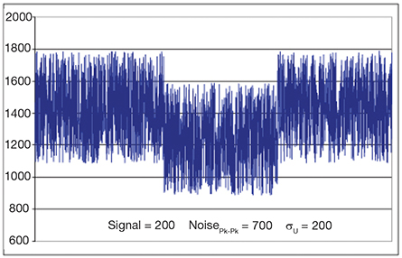 Image of Example of a signal-to-noise ratio = 1.0
