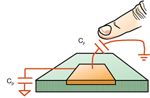 Image of Diagram showing CF and CP