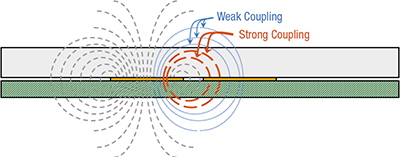 Image of Diagram of field lines showing sensor-to-sensor crosstalk