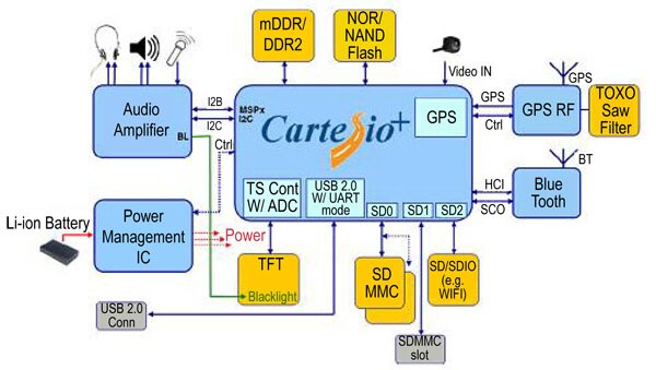 Image of The Cartesio devices are high-end ARM11
