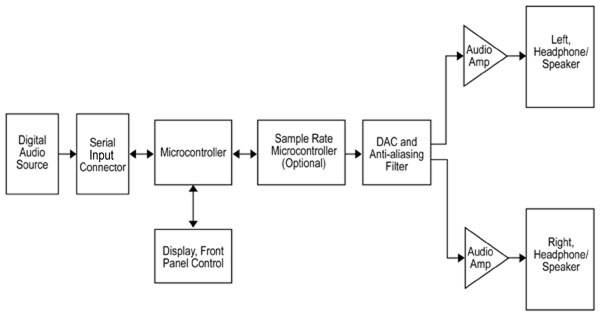 Image of Microchip typical audio system with I²S linking