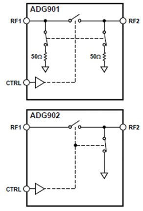 Image of ADG901/902 SPST switches from Analog Devices