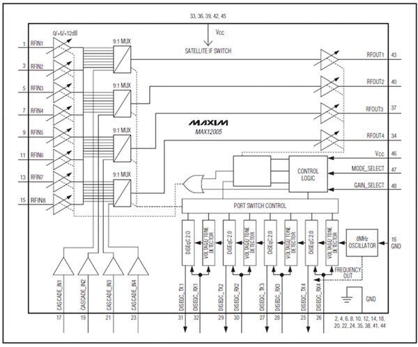 Image of MAX12005 from Maxim