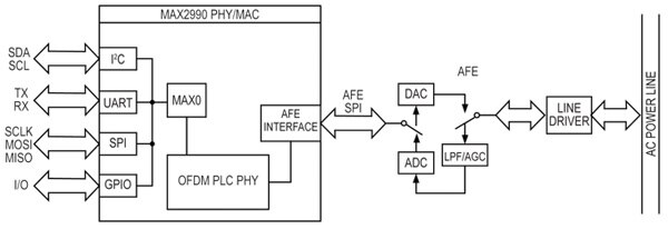 Image of Maxim MAX2990 power line modem application
