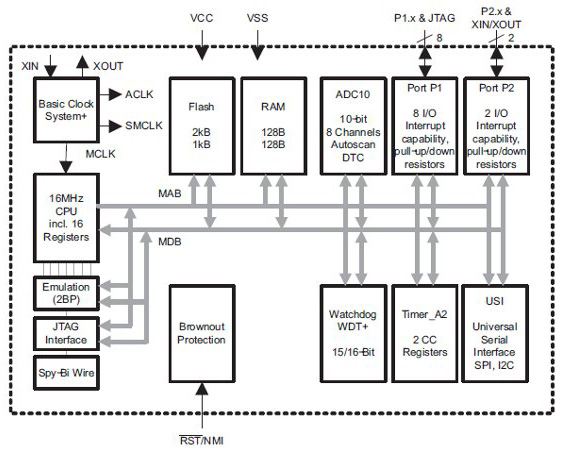 Image of Texas Instruments’ 16-bit MSP430 MCU family