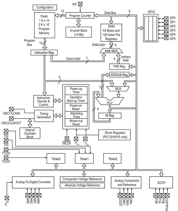 Selecting and Applying MCUs in Extended | DigiKey
