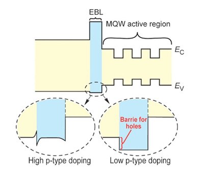 Image of Energy bandgap diagram for an LED