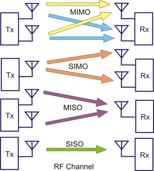 Image of MIMO antenna configuration