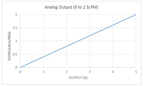 Graph of IDT output voltage characteristics