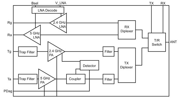 Image of Skyworks multi-band MIMO FEM block diagram