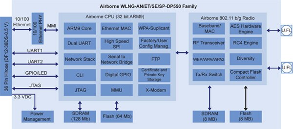 Image of Qualtech Airborne Embedded Wireless Device Server