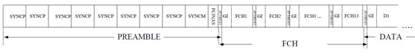 Image of A typical G3-PLC data frame