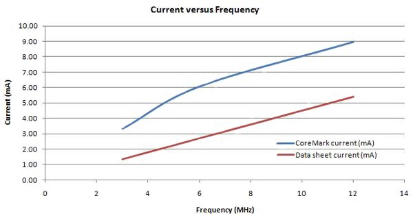Image of Comparing datasheet and CoreMark generated values