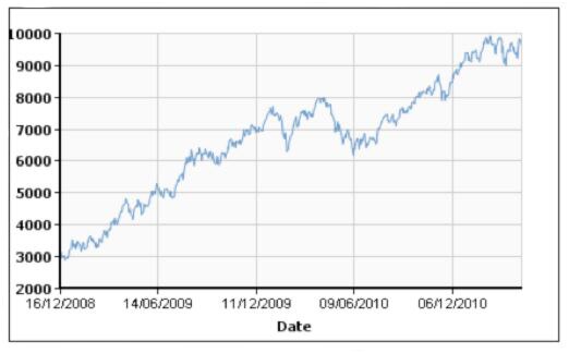 Image of Market price for copper on London Metals Exchange