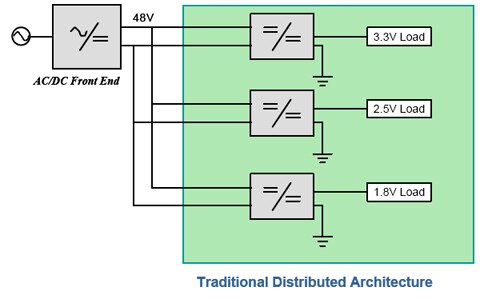 Image of Traditional Distributed Architecture