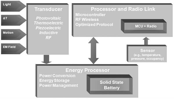 Image of A typical zero-power wireless sensor combines energy transducer