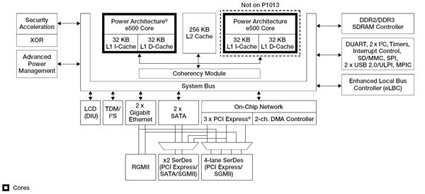 Image of Freescale Semiconductor's QorlQ P1022 block diagram