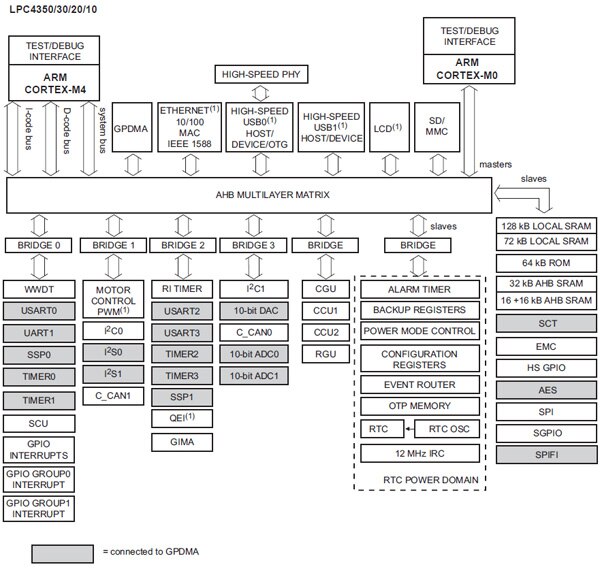 Image of NXP Semiconductors' LPC4350 block diagram