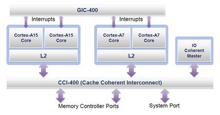 Image of Cortex-A15 CCI Cortex-A7 system