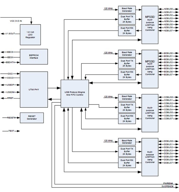 Image of FTDI FT4232H 4-channel USB/UART