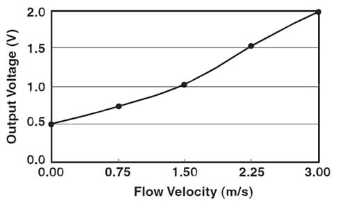 Image of The linear output of Omron airflow sensors