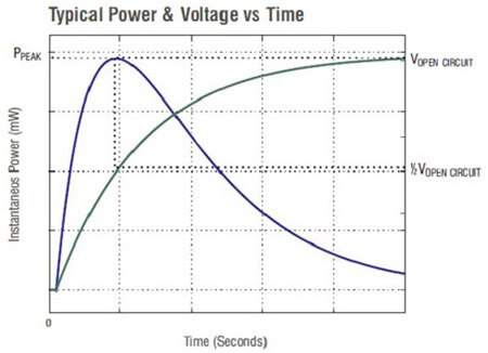 Image of energy from a piezoelectric harvester increases