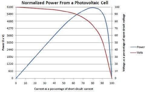 Image of Compare this energy profile of a standard solar cell