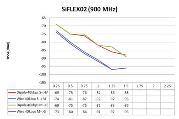 Image of RSSI vs. distance for wire antenna and +2 dBi dipole antenna