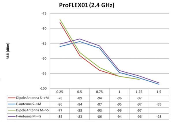 Image of RSSI vs. distance for F-antenna and +2 dBi dipole antenna