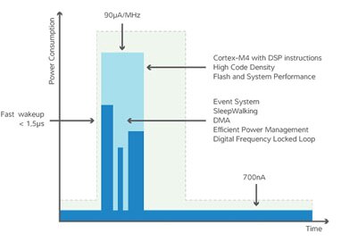 Image of Atmel’s SAM4L MCU