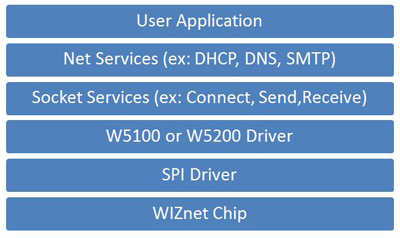Image of W5100/5200 network software