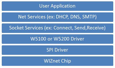 Image of W5100/5200 network software