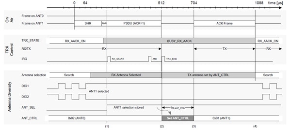 Image of Antenna diversity in extended operating mode