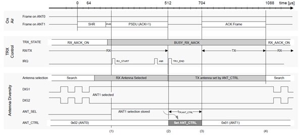 Image of Antenna diversity in extended operating mode