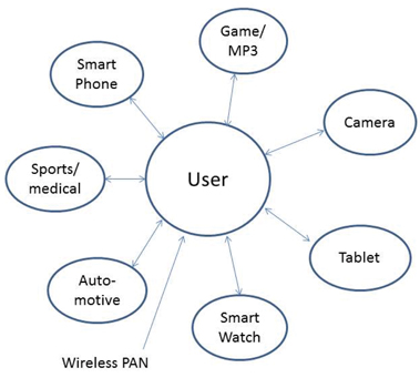 Image of Wireless personal area network