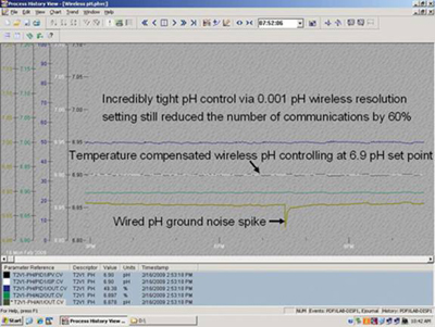 Image of The trend chart of a WirelessHART transmitter