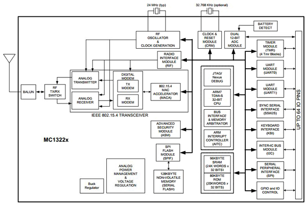 Image of The block diagram of the MC1322x transceiver from Freescale Semiconductor